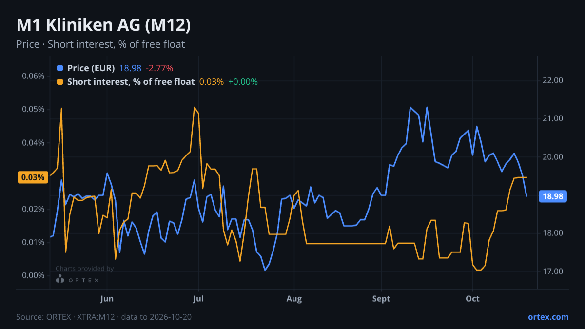 ORTEX chart of M1 Kliniken AG (M12) share price and short interest (% of free float), six months to October 20, 2026
