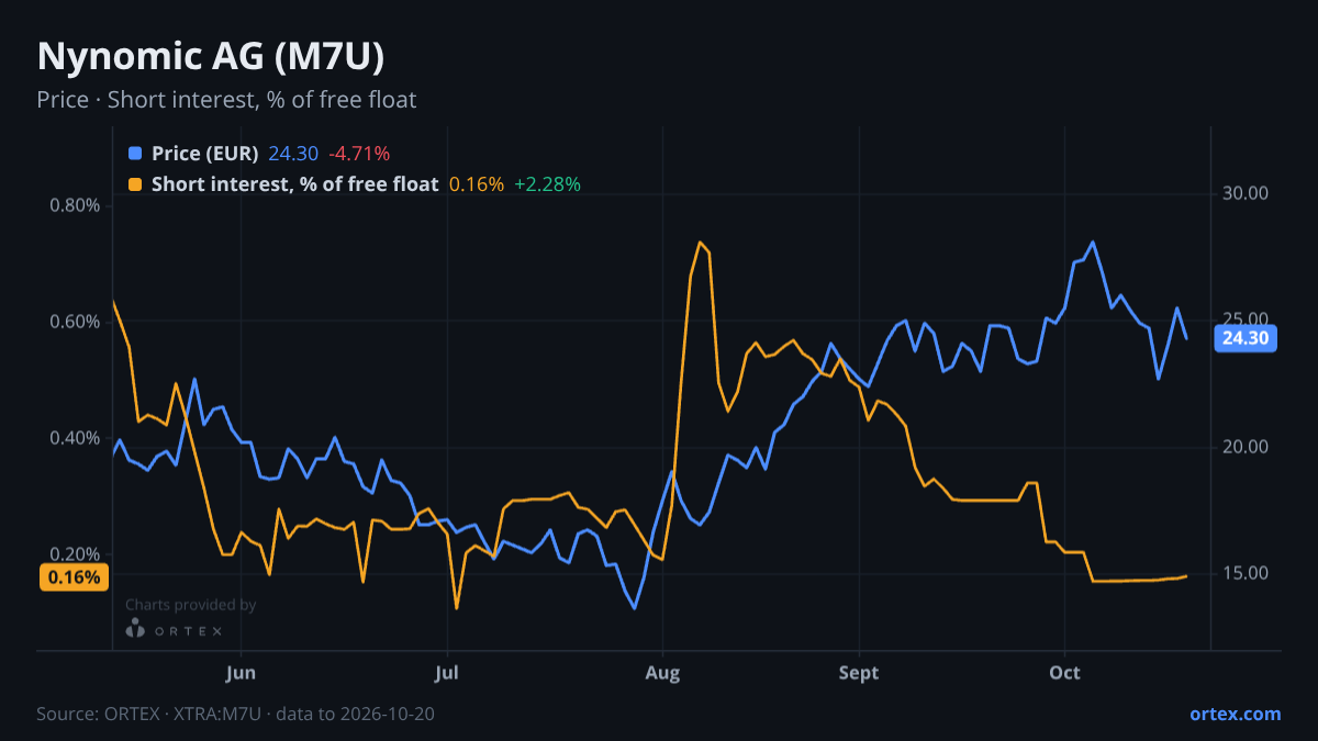 ORTEX chart of Nynomic AG (M7U) share price and short interest (% of free float), six months to October 20, 2026