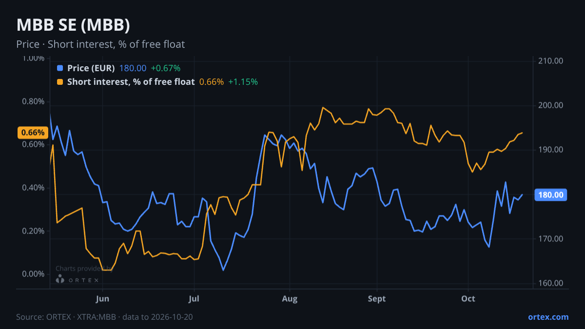 ORTEX chart of MBB SE (MBB) share price and short interest (% of free float), six months to October 20, 2026