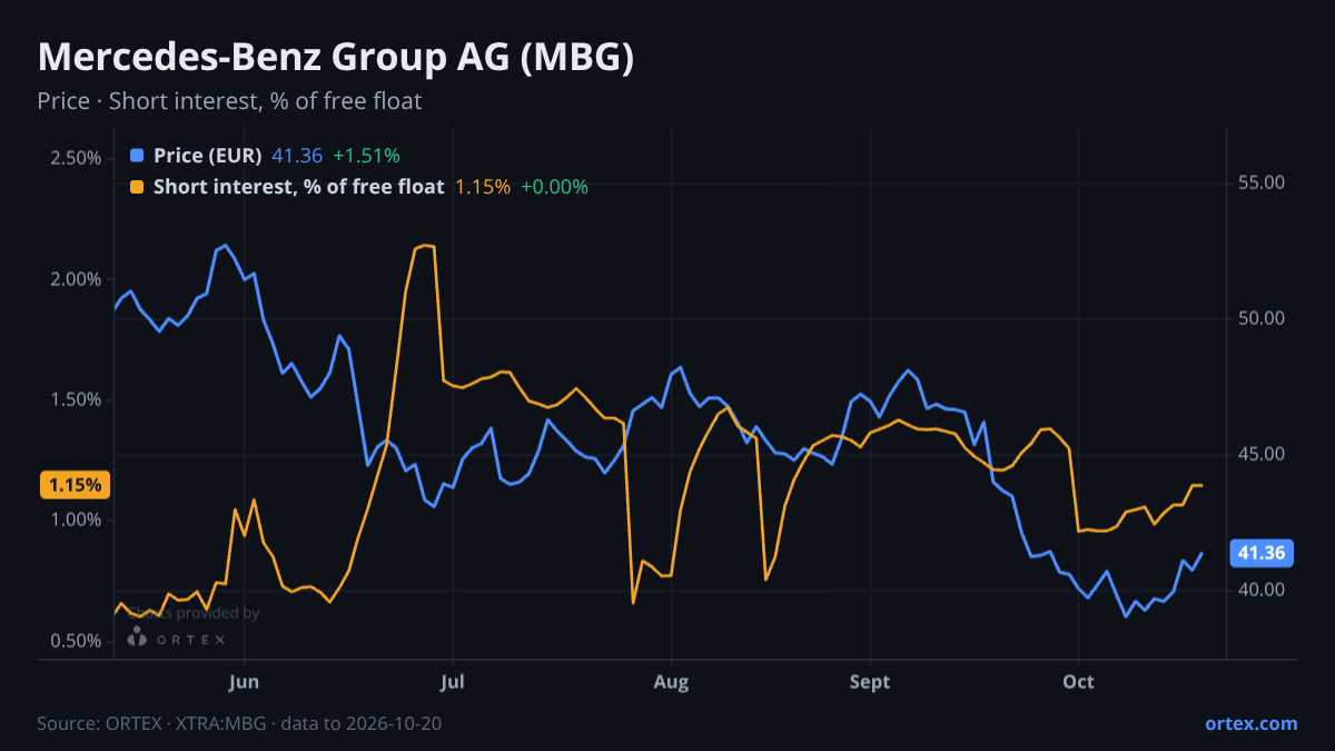 ORTEX chart of Mercedes-Benz Group AG (MBG) share price and short interest (% of free float), six months to October 20, 2026