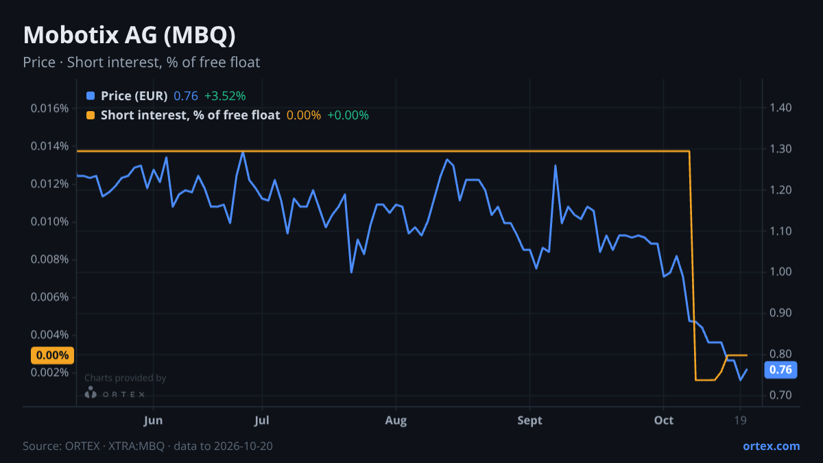 ORTEX chart of Mobotix AG (MBQ) share price and short interest (% of free float), six months to October 20, 2026