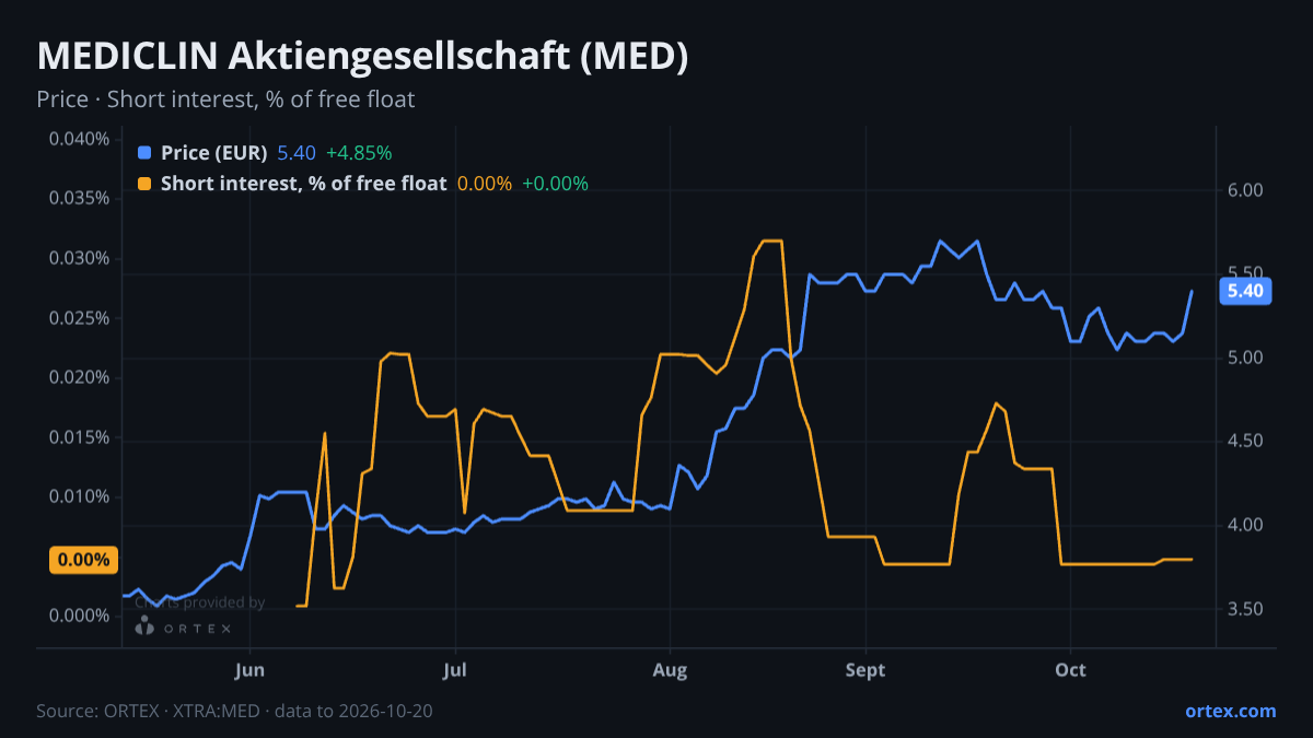 ORTEX chart of MEDICLIN Aktiengesellschaft (MED) share price and short interest (% of free float), six months to October 20, 2026