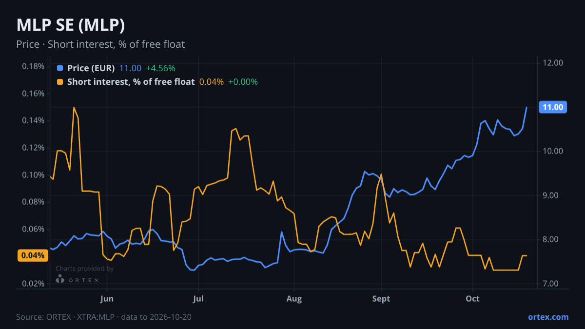 ORTEX chart of MLP SE (MLP) share price and short interest (% of free float), six months to October 20, 2026