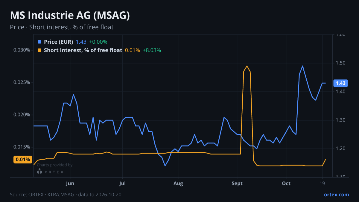 ORTEX chart of MS Industrie AG (MSAG) share price and short interest (% of free float), six months to October 20, 2026