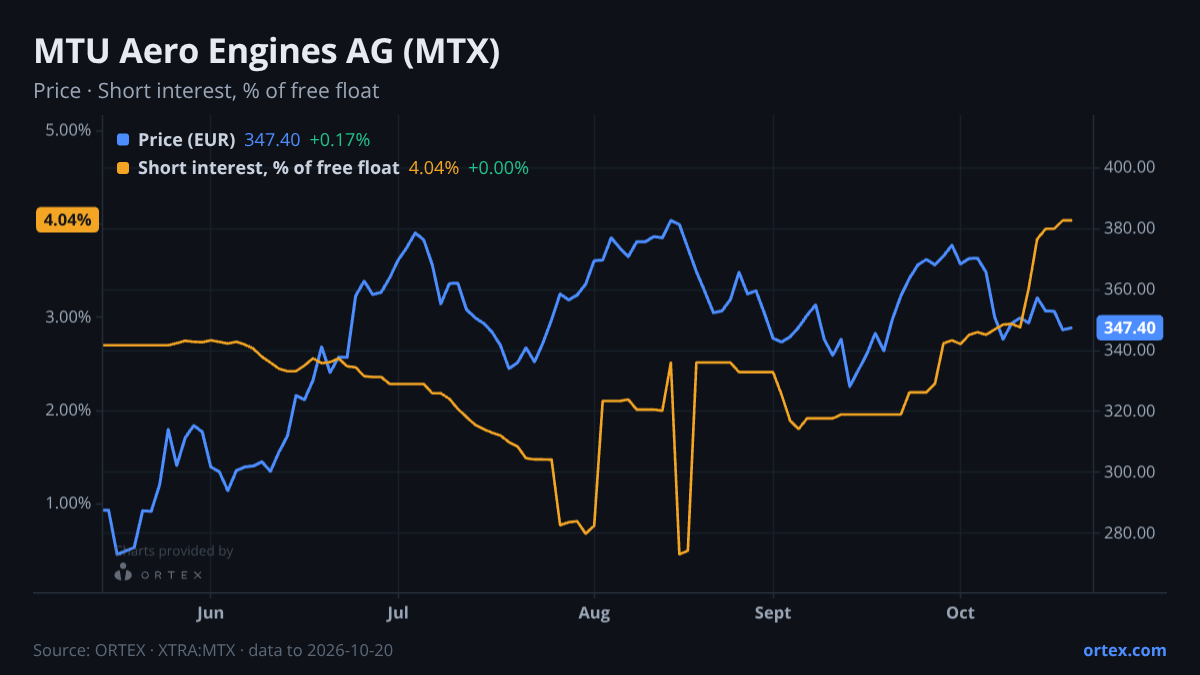 ORTEX chart of MTU Aero Engines AG (MTX) share price and short interest (% of free float), six months to October 20, 2026
