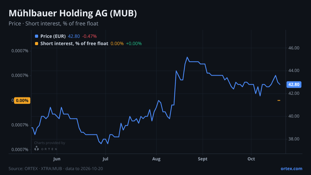 ORTEX chart of Mühlbauer Holding AG (MUB) share price and short interest (% of free float), six months to October 20, 2026
