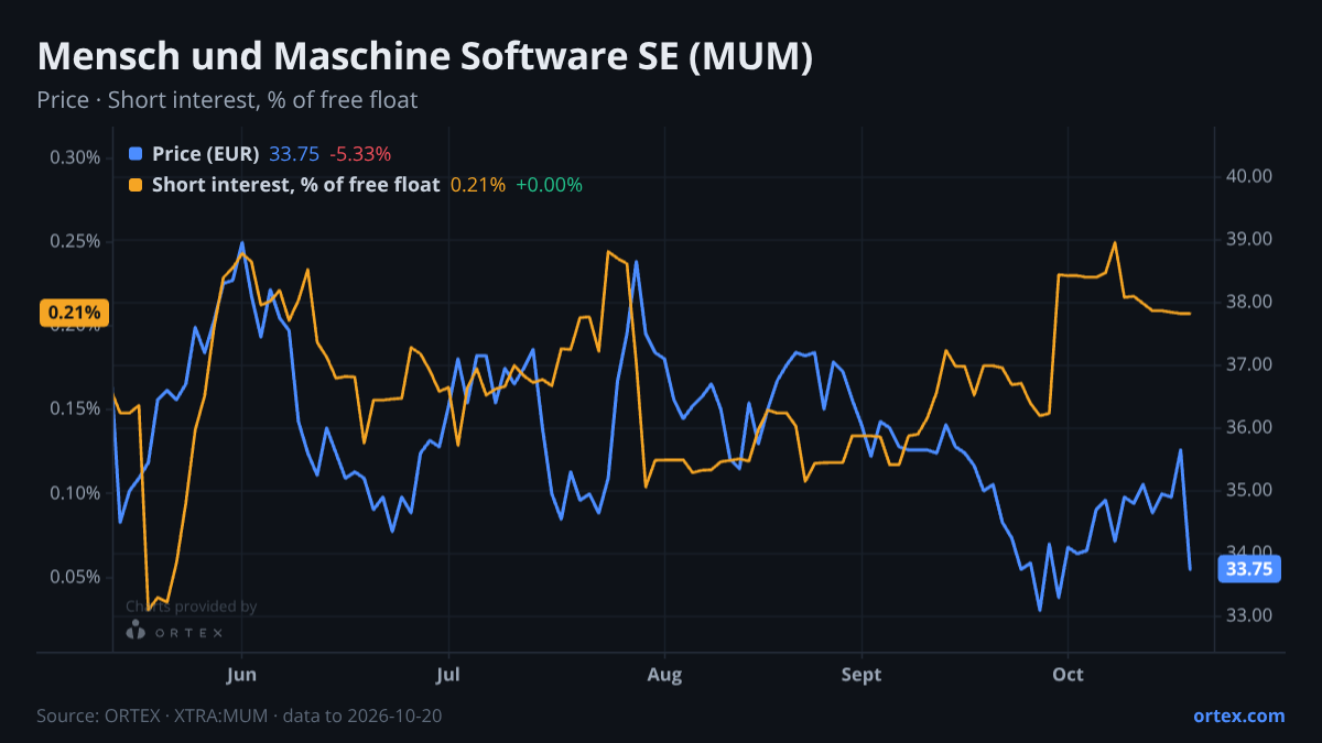 ORTEX chart of Mensch und Maschine Software SE (MUM) share price and short interest (% of free float), six months to October 20, 2026