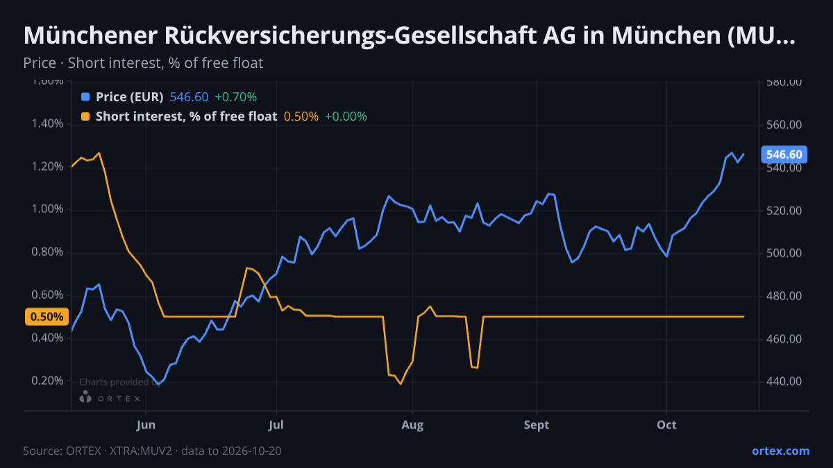 ORTEX chart of Münchener Rückversicherungs-Gesellschaft Aktiengesellschaft in München (MUV2) share price and short interest (% of free float), six months to October 20, 2026