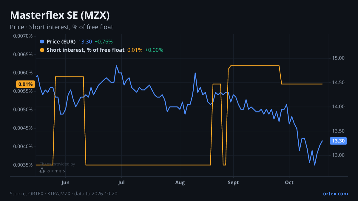 ORTEX chart of Masterflex SE (MZX) share price and short interest (% of free float), six months to October 20, 2026