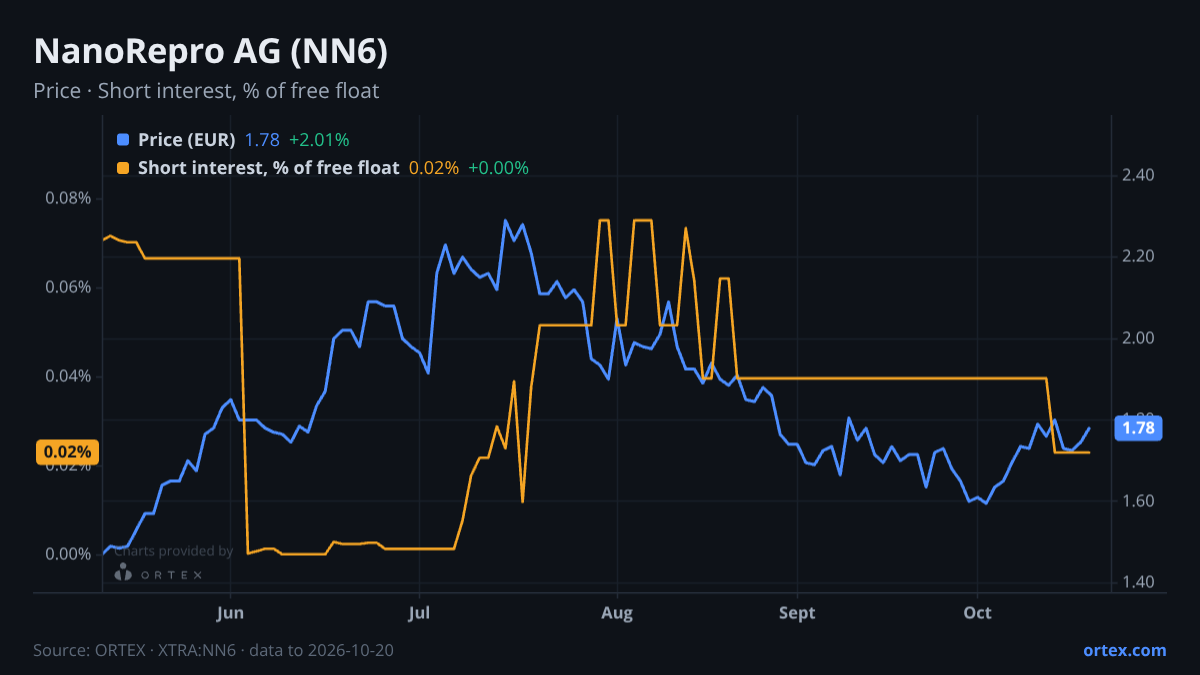 ORTEX chart of NanoRepro AG (NN6) share price and short interest (% of free float), six months to October 20, 2026