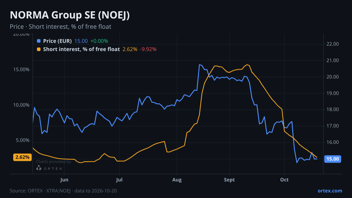 ORTEX chart of NORMA Group SE (NOEJ) share price and short interest (% of free float), six months to October 20, 2026