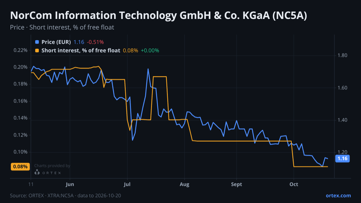 ORTEX chart of NorCom Information Technology GmbH & Co. KGaA (NC5A) share price and short interest (% of free float), six months to October 20, 2026