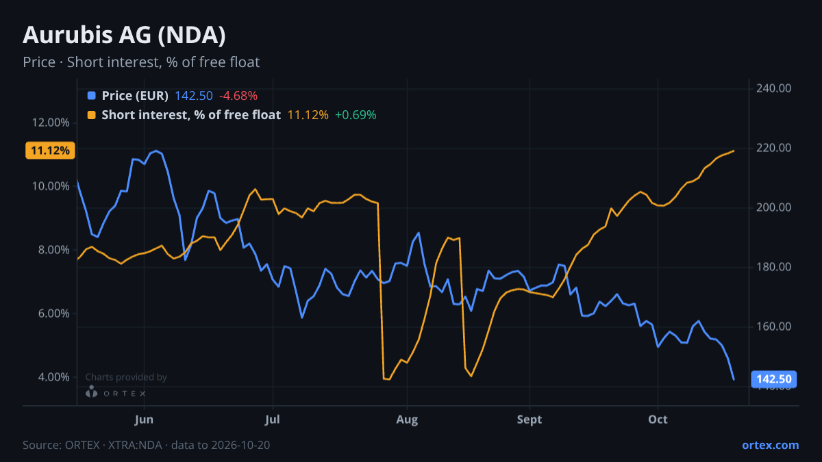 ORTEX chart of Aurubis AG (NDA) share price and short interest (% of free float), six months to October 20, 2026