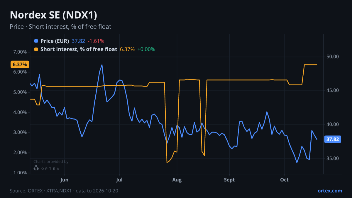 ORTEX chart of Nordex SE (NDX1) share price and short interest (% of free float), six months to October 20, 2026