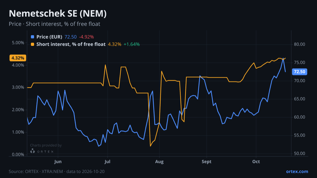 ORTEX chart of Nemetschek SE (NEM) share price and short interest (% of free float), six months to October 20, 2026