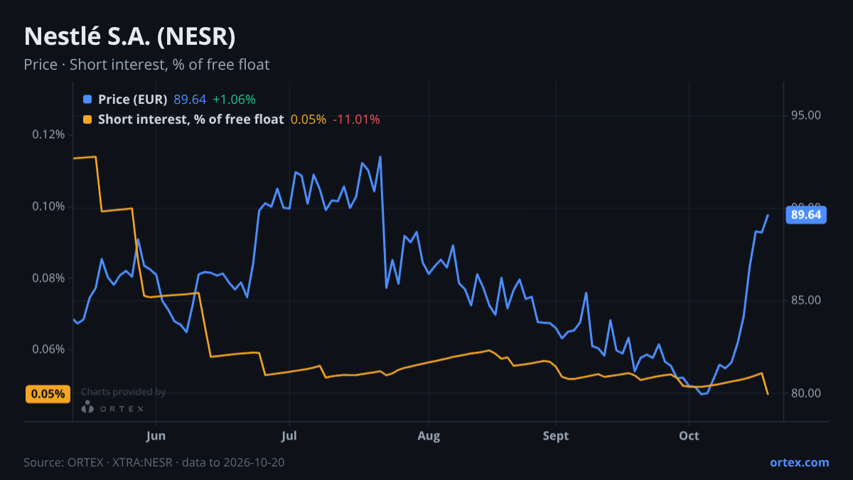 ORTEX chart of Nestlé S.A. (NESR) share price and short interest (% of free float), six months to October 20, 2026