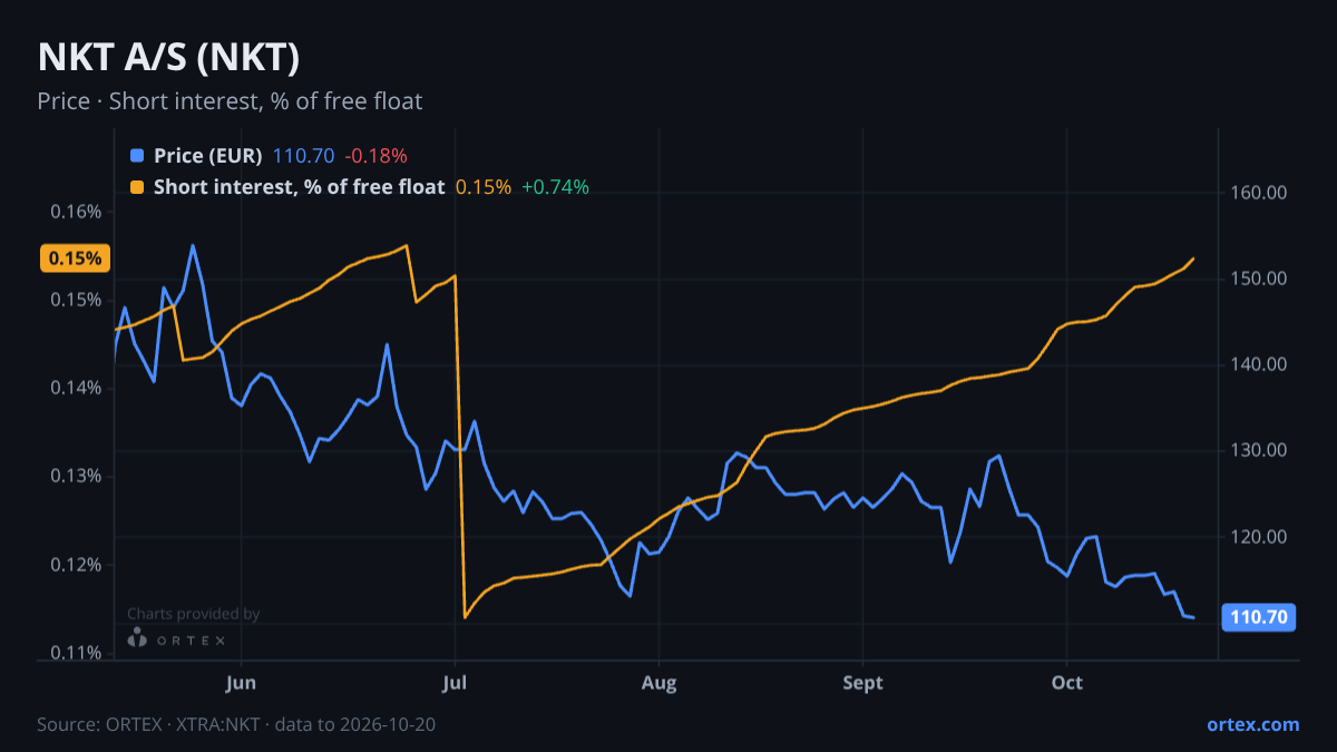 ORTEX chart of NKT A/S (NKT) share price and short interest (% of free float), six months to October 20, 2026