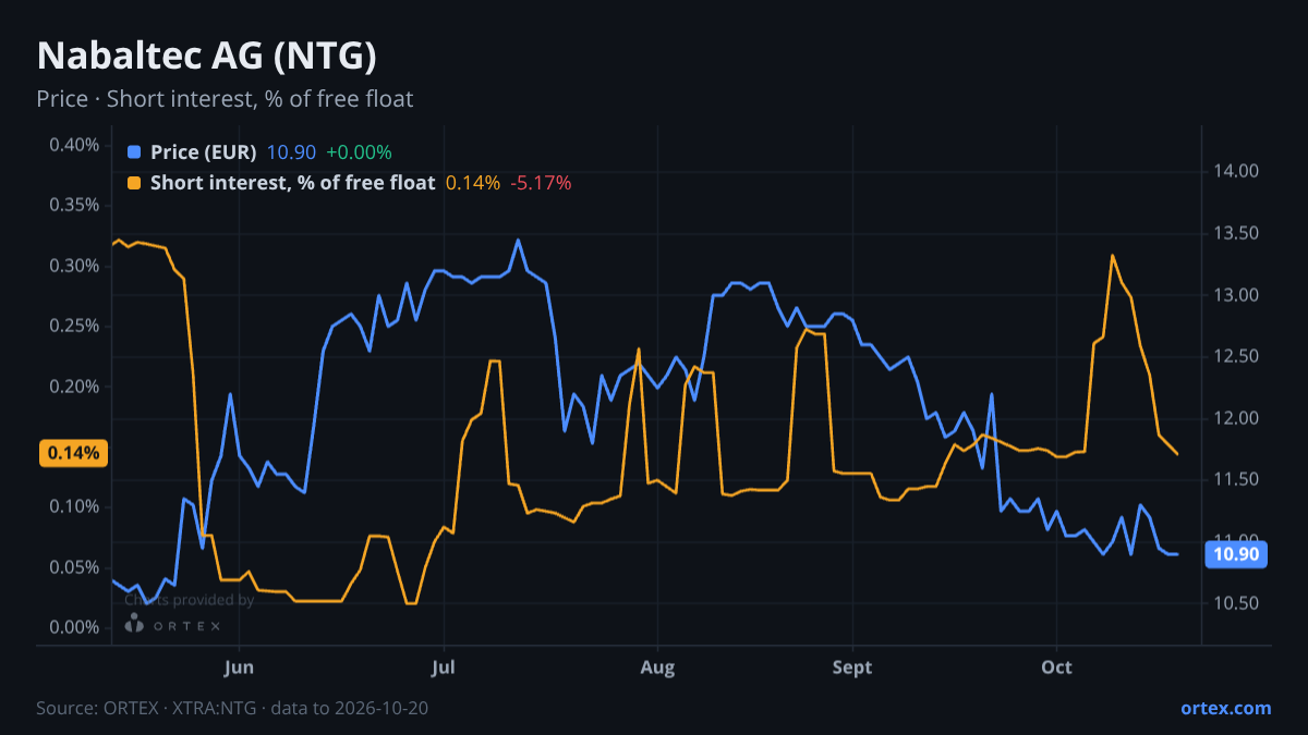 ORTEX chart of Nabaltec AG (NTG) share price and short interest (% of free float), six months to October 20, 2026