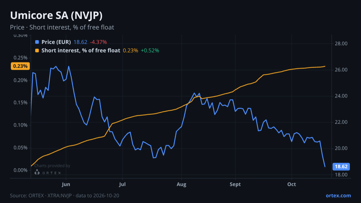 ORTEX chart of Umicore SA (NVJP) share price and short interest (% of free float), six months to October 20, 2026