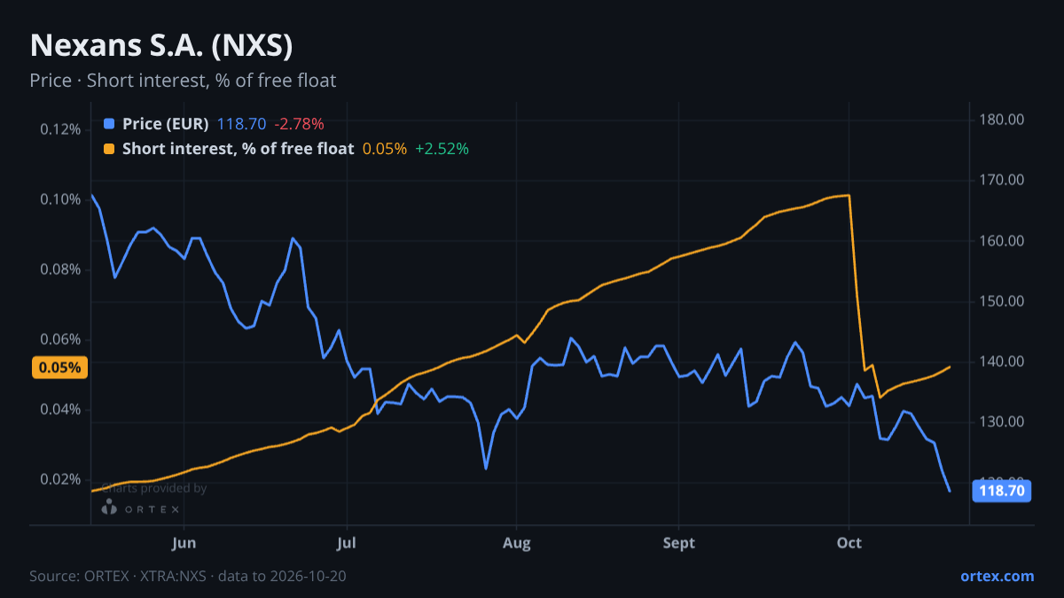 ORTEX chart of Nexans S.A. (NXS) share price and short interest (% of free float), six months to October 20, 2026