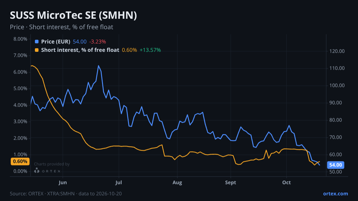 ORTEX chart of SUSS MicroTec SE (SMHN) share price and short interest (% of free float), six months to October 20, 2026