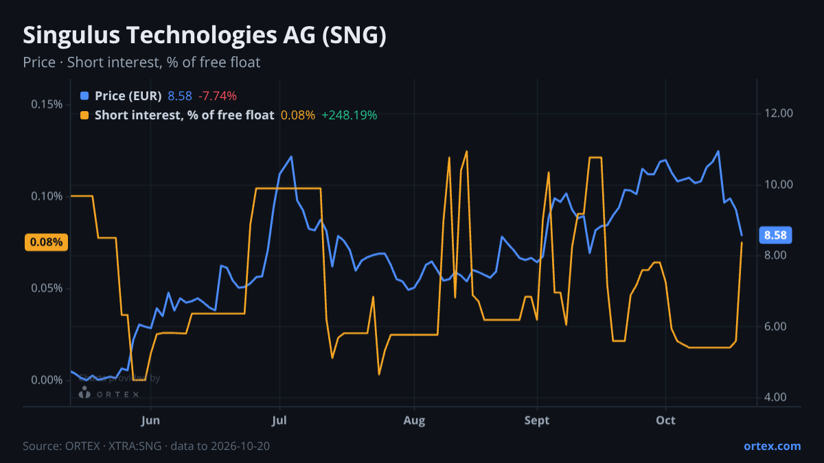 ORTEX chart of Singulus Technologies AG (SNG) share price and short interest (% of free float), six months to October 20, 2026