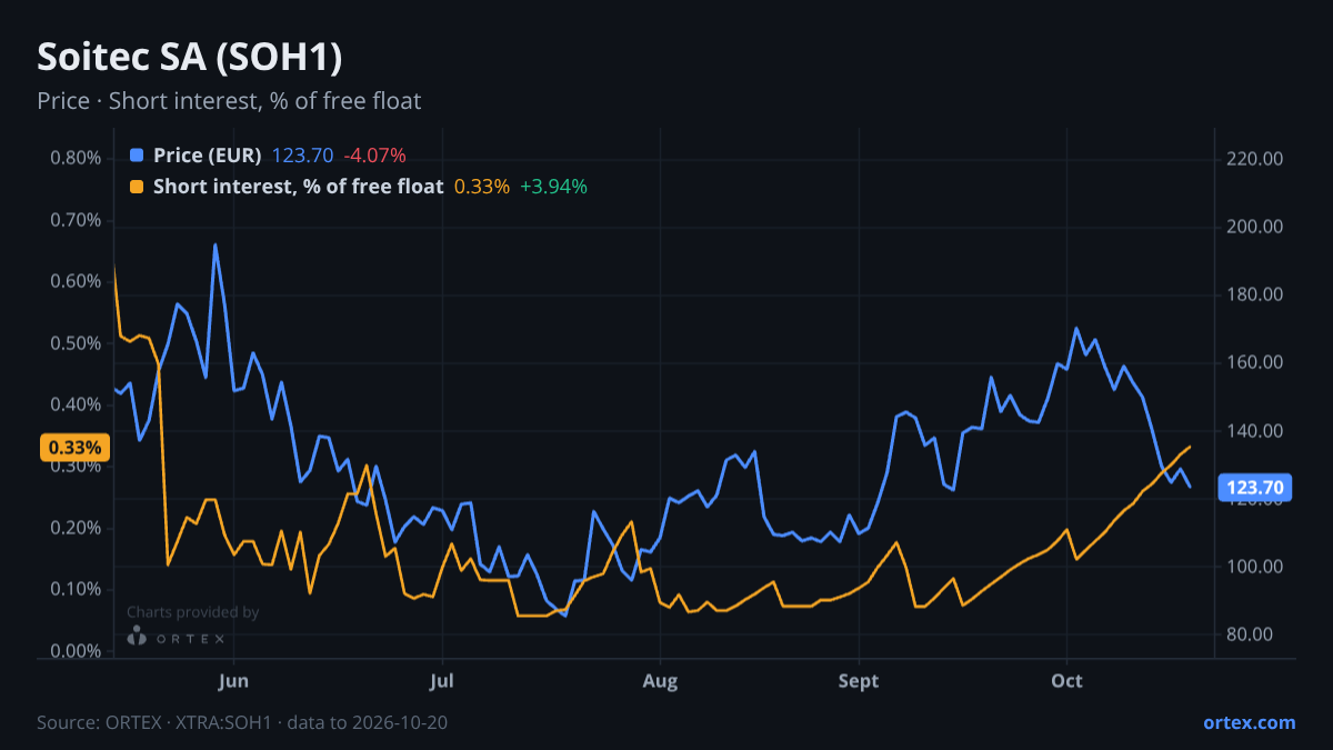 ORTEX chart of Soitec SA (SOH1) share price and short interest (% of free float), six months to October 20, 2026