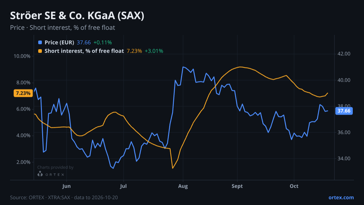 ORTEX chart of Ströer SE & Co. KGaA (SAX) share price and short interest (% of free float), six months to October 20, 2026