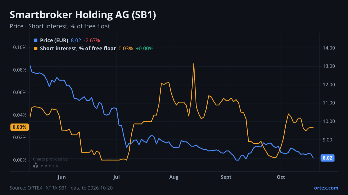 ORTEX chart of Smartbroker Holding AG (SB1) share price and short interest (% of free float), six months to October 20, 2026