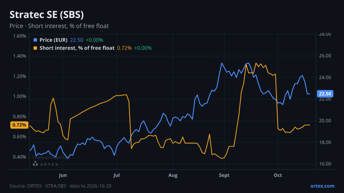 ORTEX chart of Stratec SE (SBS) share price and short interest (% of free float), six months to October 20, 2026