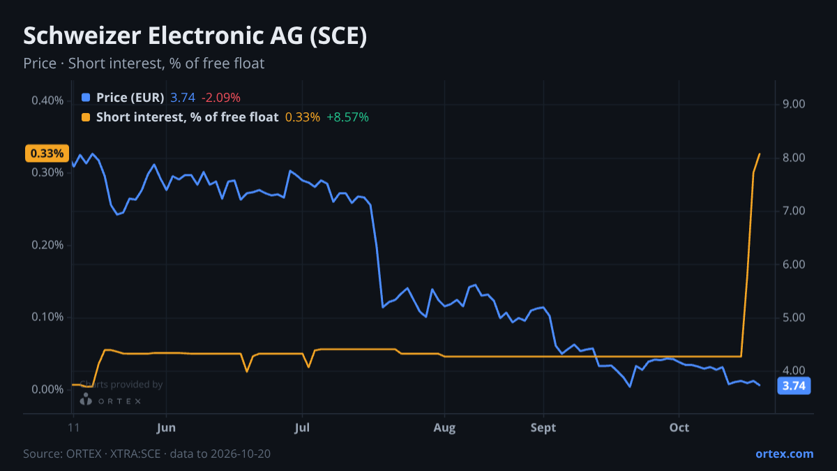 ORTEX chart of Schweizer Electronic AG (SCE) share price and short interest (% of free float), six months to October 20, 2026