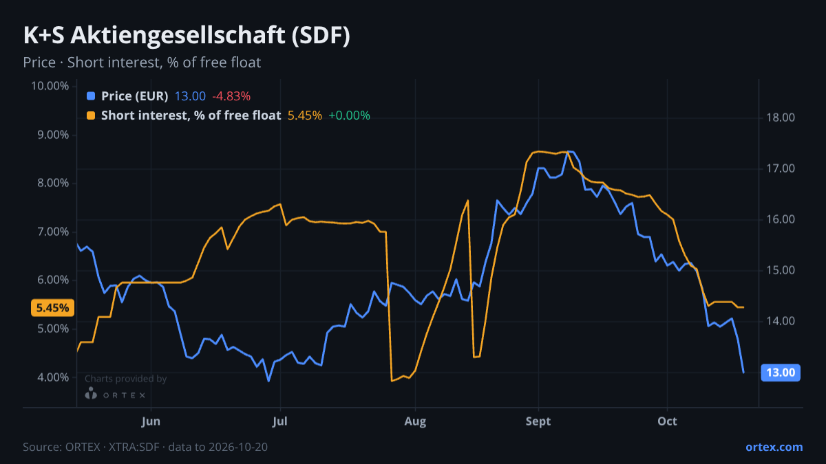 ORTEX chart of K+S Aktiengesellschaft (SDF) share price and short interest (% of free float), six months to October 20, 2026