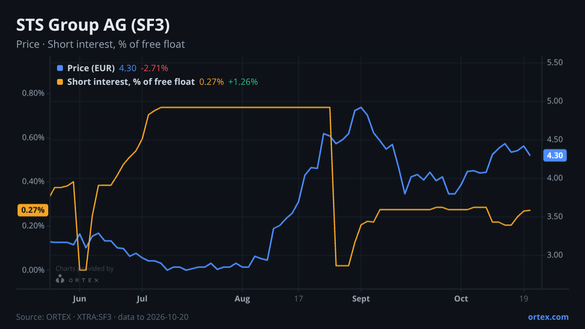 ORTEX chart of STS Group AG (SF3) share price and short interest (% of free float), six months to October 20, 2026