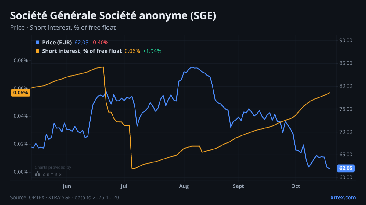 ORTEX chart of Société Générale Société anonyme (SGE) share price and short interest (% of free float), six months to October 20, 2026