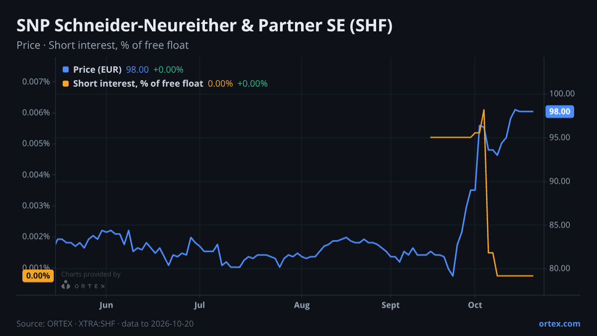 ORTEX chart of SNP Schneider-Neureither & Partner SE (SHF) share price and short interest (% of free float), six months to October 20, 2026