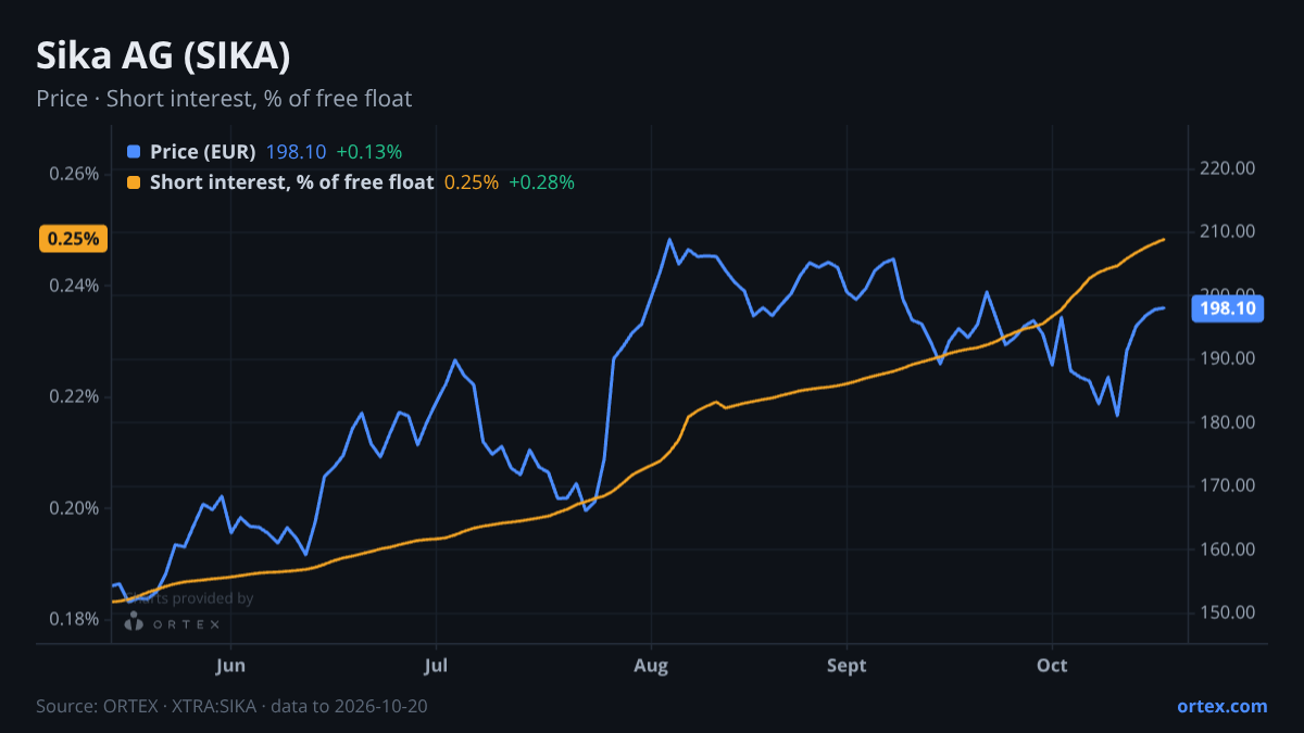 ORTEX chart of Sika AG (SIKA) share price and short interest (% of free float), six months to October 20, 2026