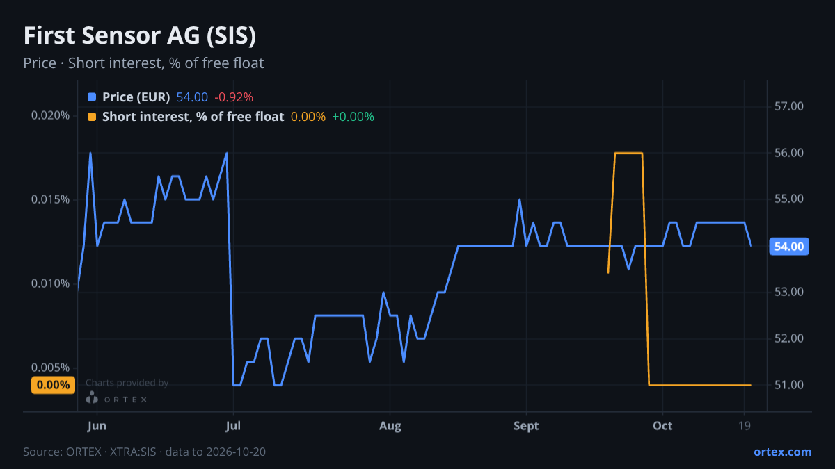 ORTEX chart of First Sensor AG (SIS) share price and short interest (% of free float), six months to October 20, 2026