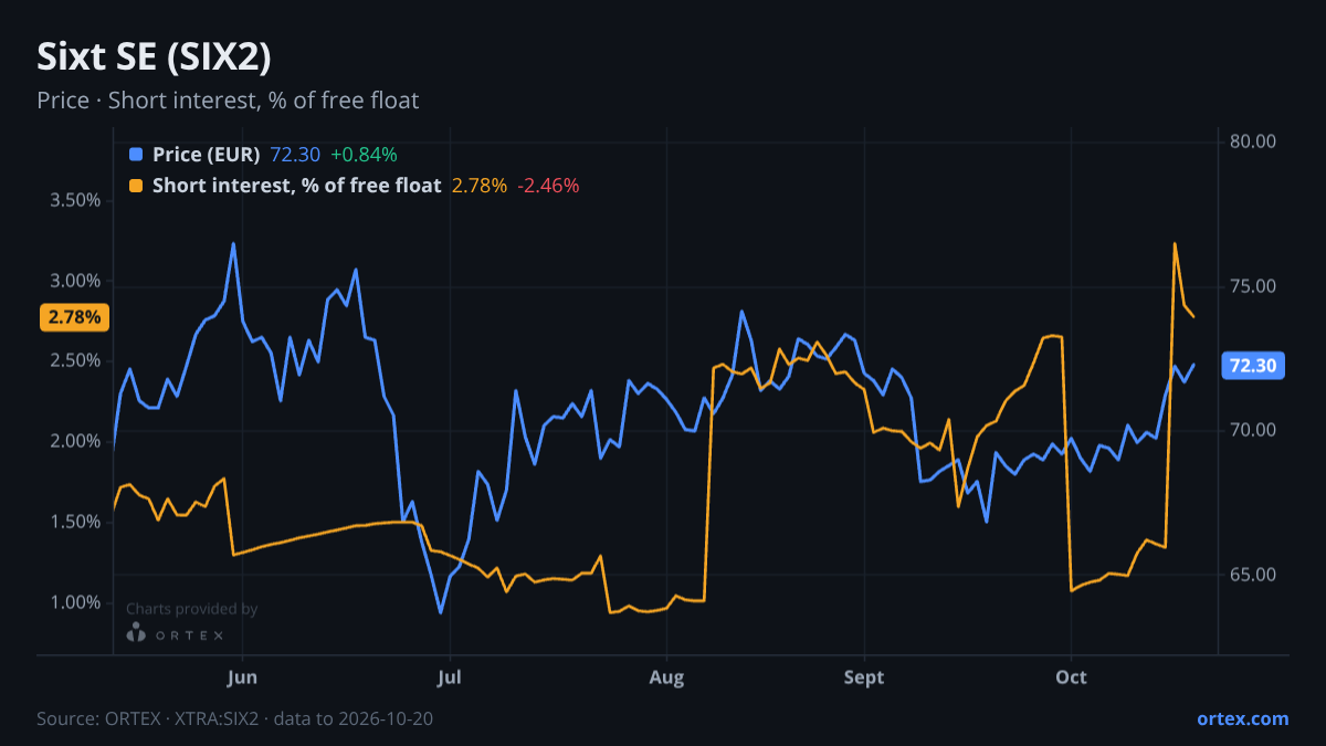 ORTEX chart of Sixt SE (SIX2) share price and short interest (% of free float), six months to October 20, 2026