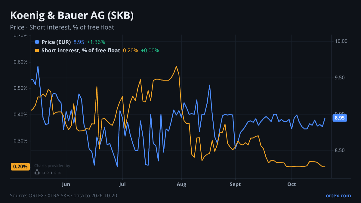 ORTEX chart of Koenig & Bauer AG (SKB) share price and short interest (% of free float), six months to October 20, 2026
