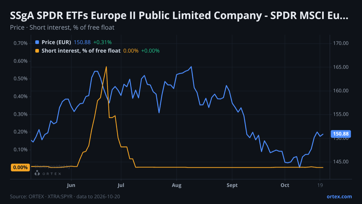 ORTEX chart of State Street SPDR MSCI Europe Consumer Discretionary UCITS ETF (SPYR) share price and short interest (% of free float), six months to October 20, 2026