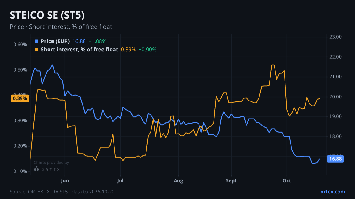 ORTEX chart of STEICO SE (ST5) share price and short interest (% of free float), six months to October 20, 2026