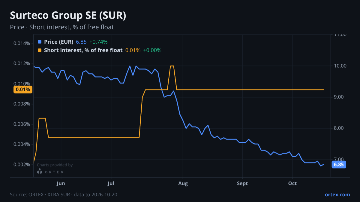 ORTEX chart of Surteco Group SE (SUR) share price and short interest (% of free float), six months to October 20, 2026