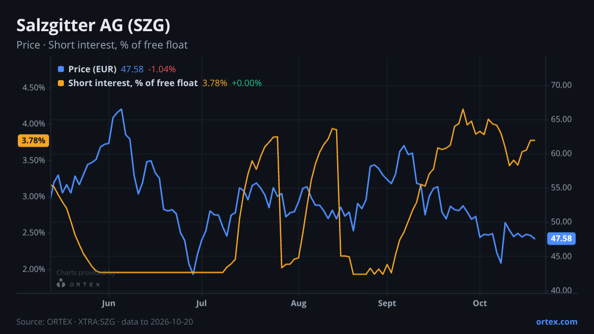 ORTEX chart of Salzgitter AG (SZG) share price and short interest (% of free float), six months to October 20, 2026