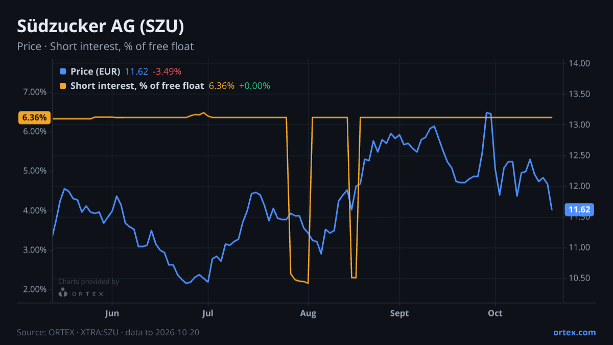 ORTEX chart of Südzucker AG (SZU) share price and short interest (% of free float), six months to October 20, 2026