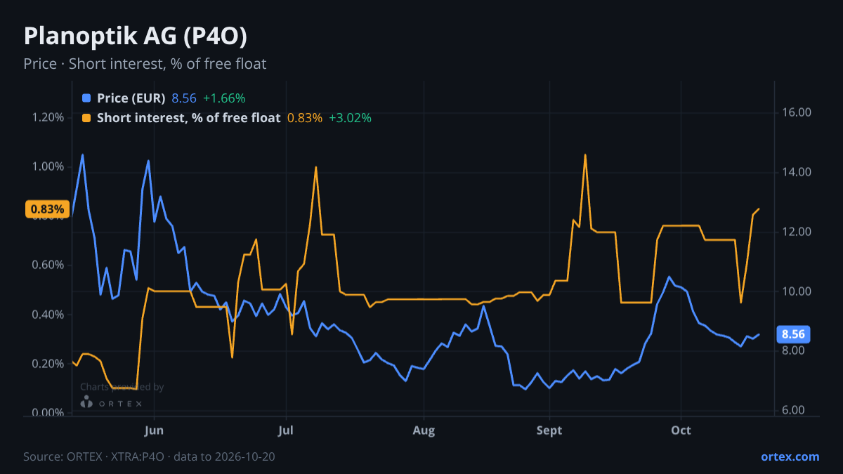 ORTEX chart of Planoptik AG (P4O) share price and short interest (% of free float), six months to October 20, 2026