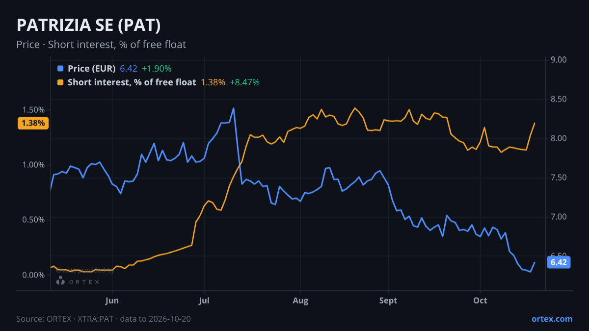 ORTEX chart of PATRIZIA SE (PAT) share price and short interest (% of free float), six months to October 20, 2026