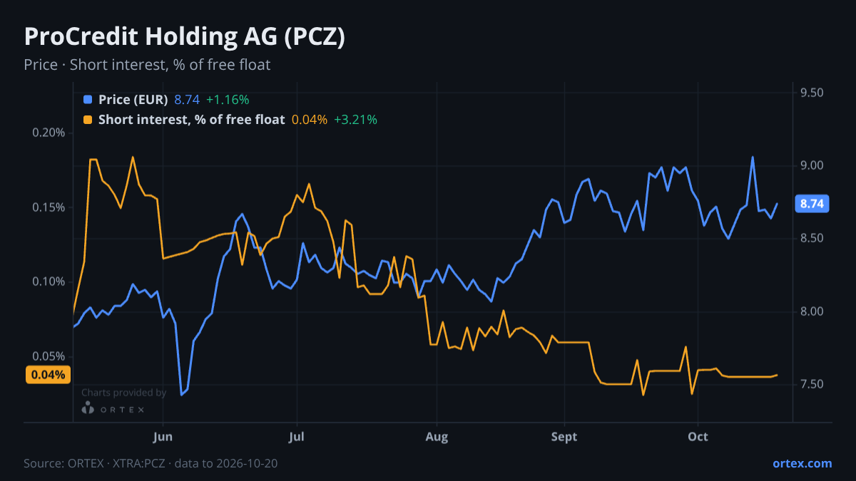 ORTEX chart of ProCredit Holding AG (PCZ) share price and short interest (% of free float), six months to October 20, 2026