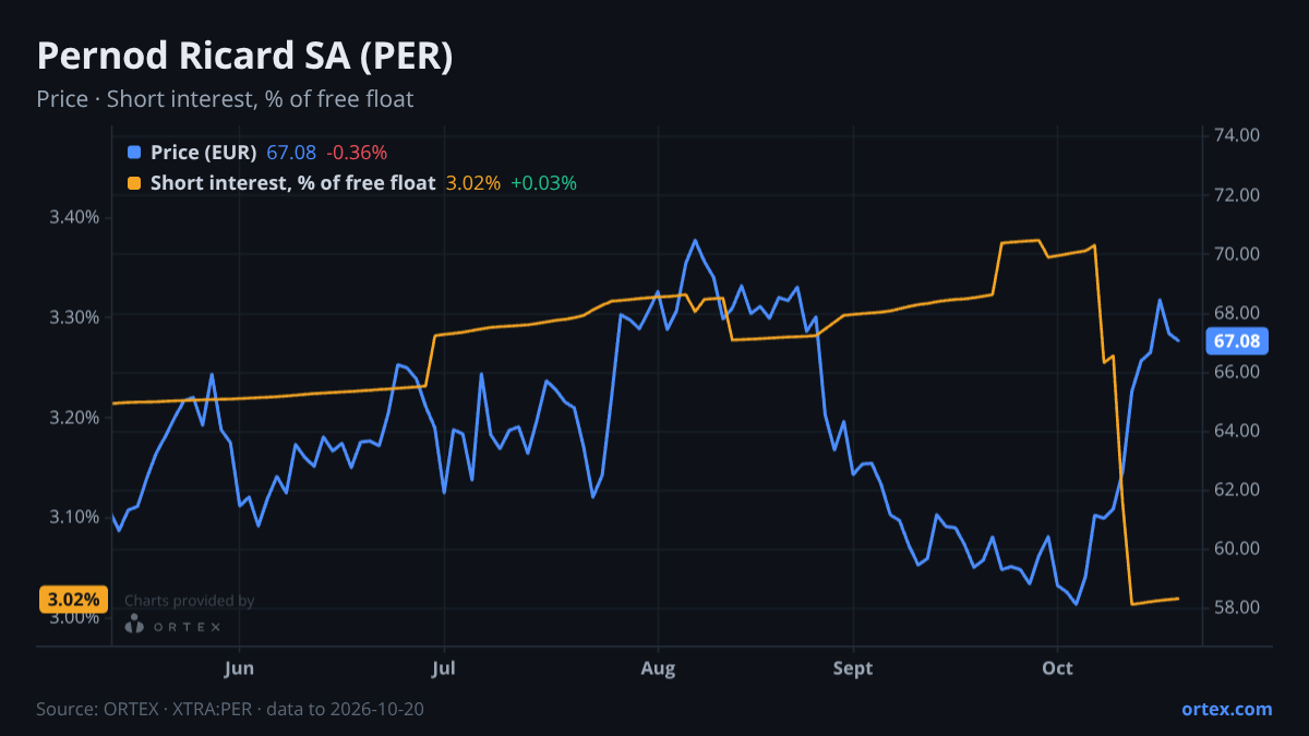 ORTEX chart of Pernod Ricard SA (PER) share price and short interest (% of free float), six months to October 20, 2026
