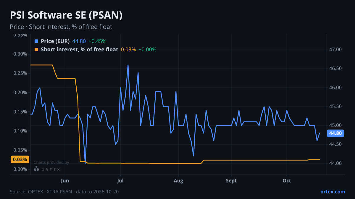 ORTEX chart of PSI Software SE (PSAN) share price and short interest (% of free float), six months to October 20, 2026