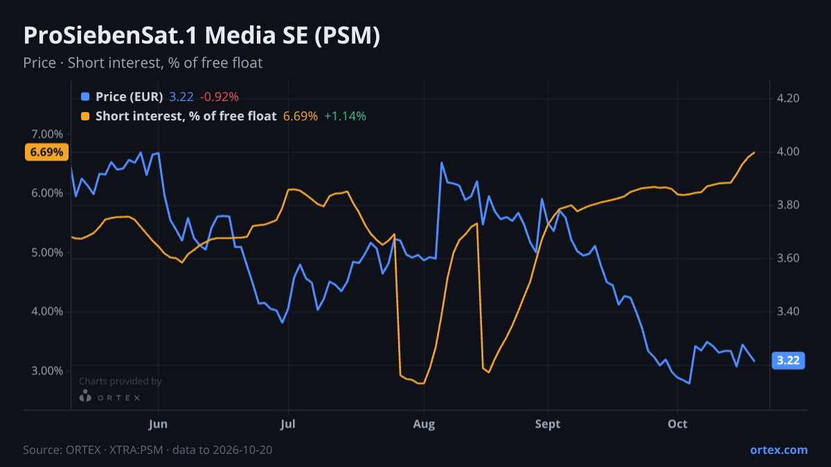 ORTEX chart of ProSiebenSat.1 Media SE (PSM) share price and short interest (% of free float), six months to October 20, 2026